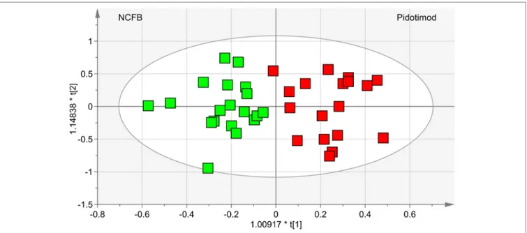 FIGURE 4 | OPLS-DA of EBC samples. Scores plot (97%, p &lt; 0.0001) showing the degree of separation of the model between NCFB patients before (green 