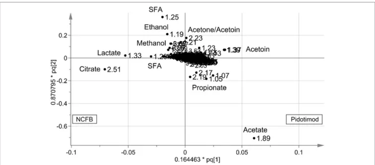 FIGURE 5 | Loadings plot associated with the OPLS-DA analysis reported in Figure 4. Metabolites responsible for between-class differences are labeled