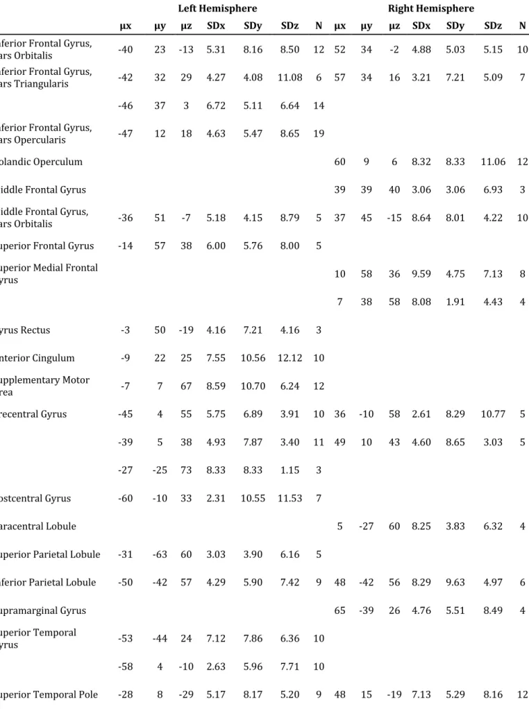 Table	S1	|	Results	of	CluB	with	User’s	Spatial	Criterion	set	to	7	mm.	For	each	cluster,	the	mean	