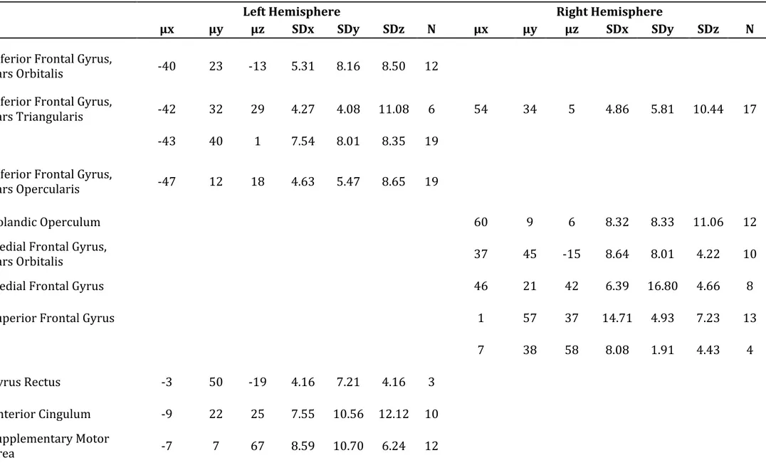 Table	S2	|	Results	of	CluB	with	User’s	Spatial	Criterion	set	to	8	mm.	For	each	cluster,	the	mean	centroid	coordinates	in	MNI	stereotaxic	space,	 the	standard	deviation	along	the	three	axes	and	the	cardinality	(N)	are	reported.	