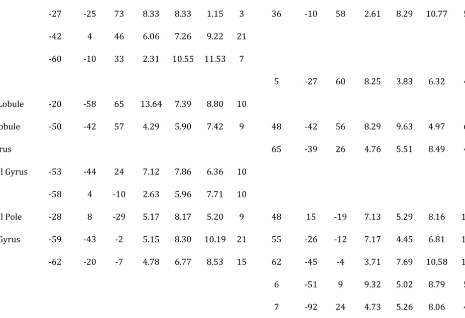 Table	S2	|	Results	of	CluB	with	User’s	Spatial	Criterion	set	to	8	mm.	For	each	cluster,	the	mean	centroid	coordinates	in	MNI	stereotaxic	space,	 the	standard	deviation	along	the	three	axes	and	the	cardinality	(N)	are	reported.	 	 	 	 	 	 	 	 	 	 	 	 	 	 	 