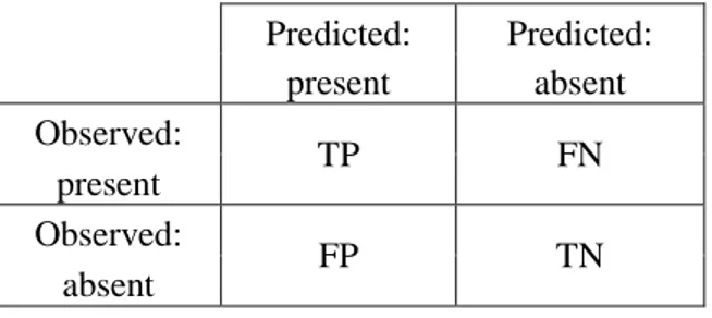 Tab. 1: Confusion matrix. TP: True Positives, TN: True Negatives, FN: False Negatives, FP: False Positives