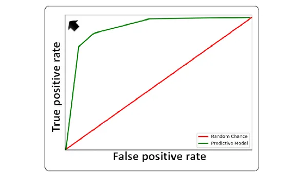 Fig. 5: Representation of a ROC curve. Ideal model (marked by an arrow); hypothetical curve  (green) and random chance, diagonal line (red)