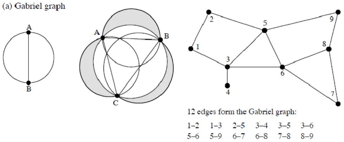 Fig. 6. a) Left: geometric criterion for the Gabriel graph. Centre: the zone of exclusion of the  criterion, here for three points (grey zones + white inner circle)