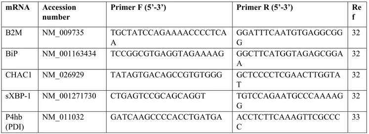 Table 1. Target mRNA and real time PCR primers used in this study.  mRNA  Accession  number  Primer F (5’-3’)  Primer R (5’-3’)  Ref  B2M  NM_009735  TGCTATCCAGAAAACCCCTCA A  GGATTTCAATGTGAGGCGGG  32 