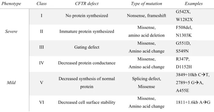 Table 4.1. CFTR mutation classes. 