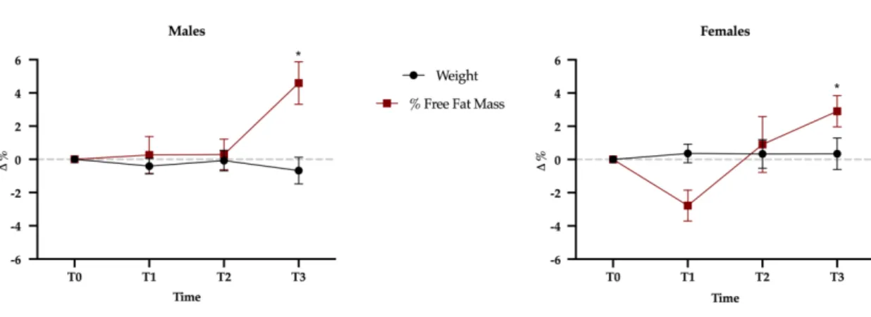 Figure 1.3. Weight and FFM variations between baseline (T0) and the three mesocycles (T1, T2, T3)