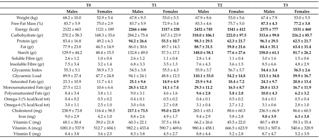 Table 1.1. Variations between baseline (T0) and end of each mesocycle (T1, T2, T3) of body mass and FFM, macro- and micronutrients; results are split between males and 