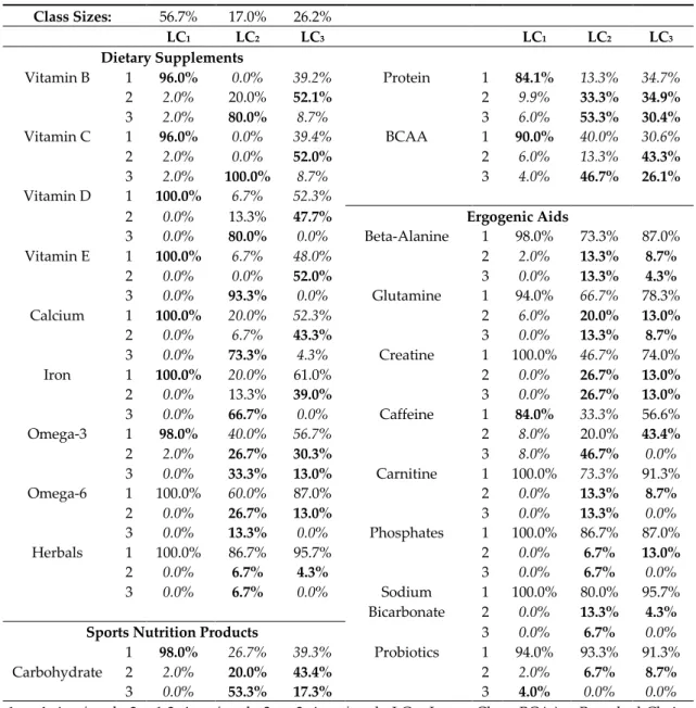 Table 3.3. Latent Class Analysis results: values represent the probability of response for members 