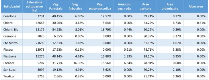 Tabella 9 Coperture percentuali delle classi di uso del suolo nei sottobacini del Chienti.