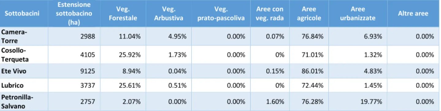 Tabella 11 Coperture percentuali delle classi di uso del suolo nei sottobacini dell’Ete Vivo.