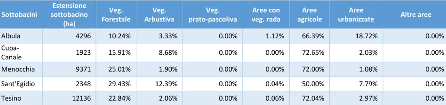 Tabella 13 Coperture percentuali delle classi di uso del suolo nei sottobacini del Menocchia-Tesino.