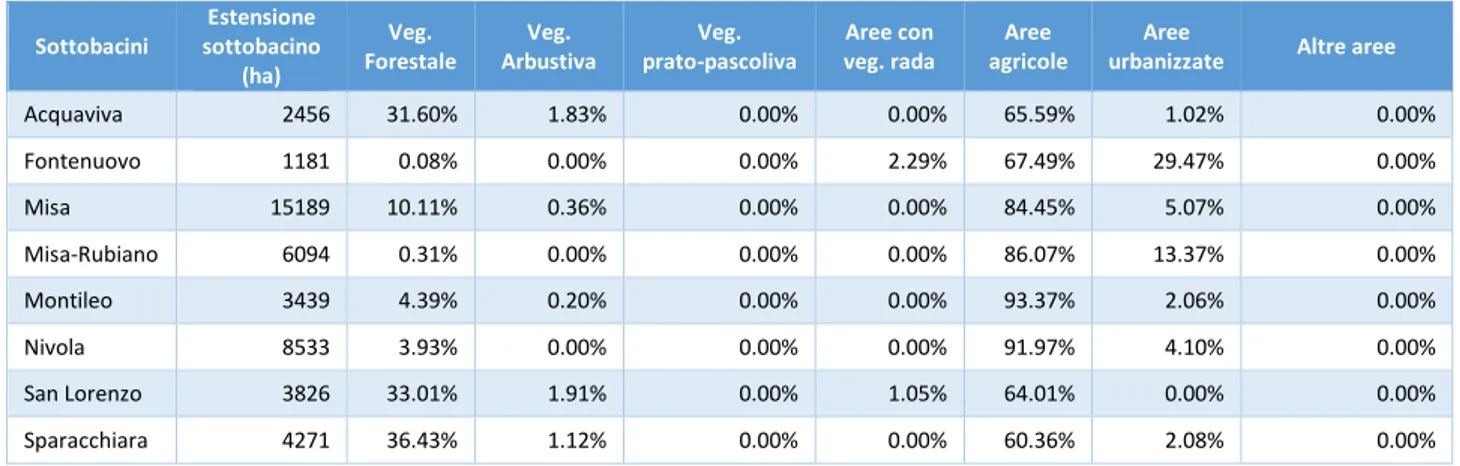 Tabella 15 Coperture percentuali delle classi di uso del suolo nei sottobacini del Misa.