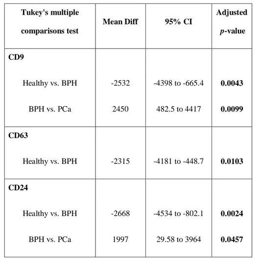 Table 4: A summary of the statistical results of urinary supernatant EVs using 2-ways ANOVA  test