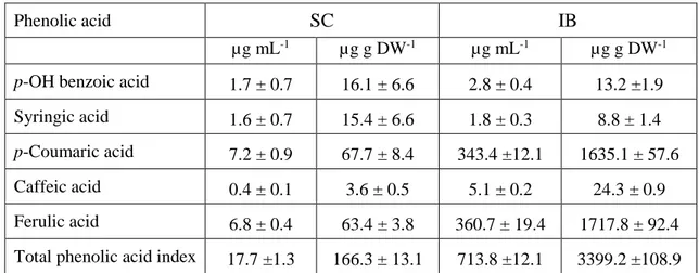 Table 1. HPLC-DAD analysis of phenolic acid composition of spelt husk extracts. Data are the means  ± S.E