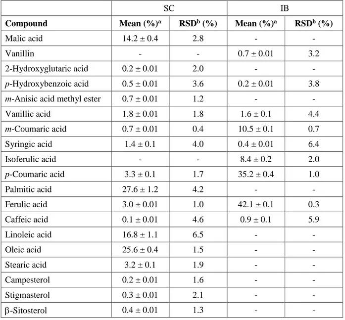 Table 2. GC-MS analysis of spelt husk extracts. 