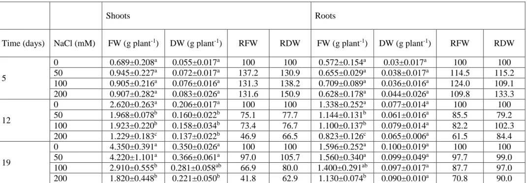 Table 3. Fresh weight, dry weight, relative fresh weight (RFW), and relative dry weight (RDW) of maize plants after exposure for 5, 12, and 19  days to 0, 50, 100 or 200 mM NaCl