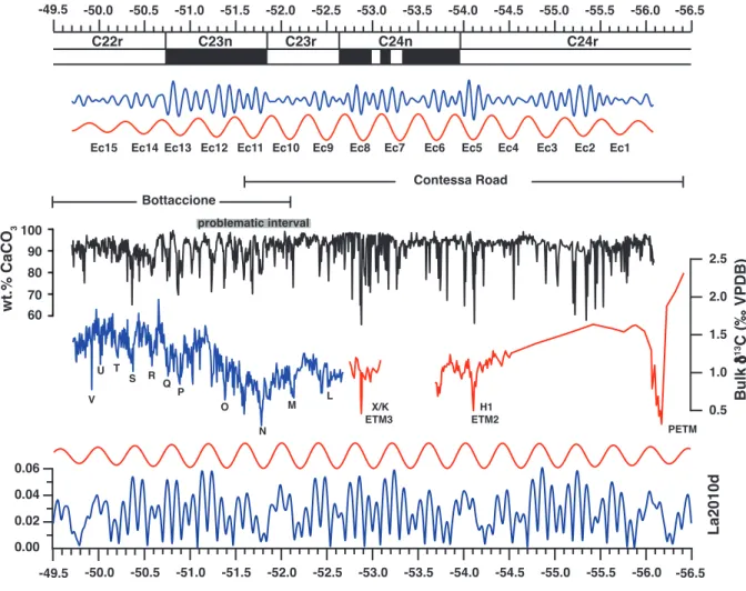 Figure 1.7: Astrochronological calibration of the CR-BTT record. The tuning has been carried out using 