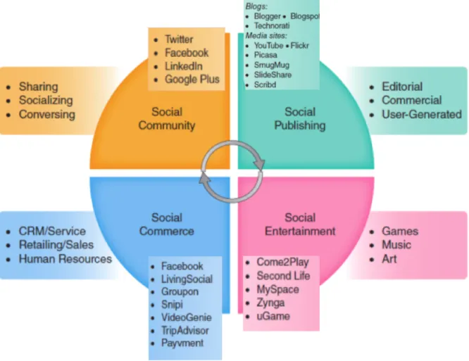 Fig. 1. 3  Zones of Social Media and exemplar vehicles 