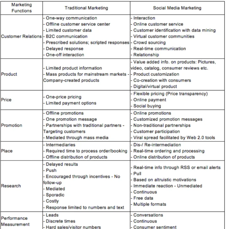 Table 1. 1  Social Media Marketing Functions  