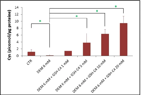 Figura 12. Livelli di Cys in cellule RAW 264.7 pre-trattate con DEM 6 mM per 15 minuti e successivamente  trattate per 2 ore con GSH-C4 1, 5, 10 e 20 mM