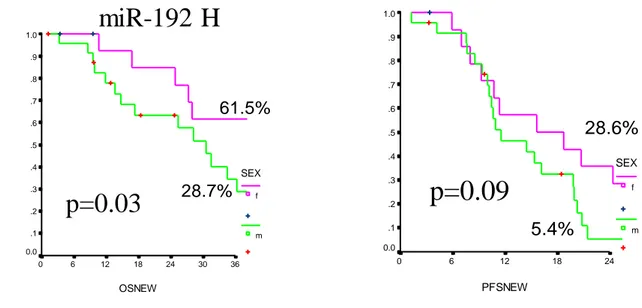 Figura 35:  Curve  Kaplan-Meier  di  OS  e  PFS  relative  a  pazienti  con  H  di  miR-192  stratificati  in  base  al  sesso