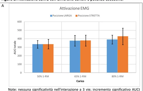 Figura 1. Attivazione sEMG con differenti carichi e potenze esecutive. 