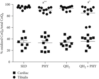 Figure 3: Oxidized coenzyme Q 9 level in cardiac and tibialis anterior muscles, expressed as percentage of oxidized of coenzyme Q 9 in sedentary (SED), physical exercise (PHY), ubiquinol (QH 2 ),