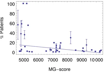 Figure  4  reports the MG score versus the Hamming distance to the original murine sequence, starting from  each of the murine targets in SI Table S2, while a typical time-course for SD and SAMC simulations is reported  in SI Fig. S4 for the first murine t