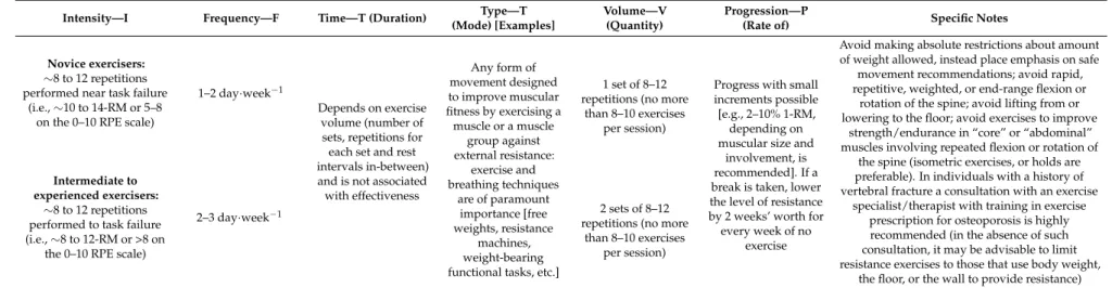 Table 2. Resistance (strength) exercise recommendations for ageing postmenopausal women.