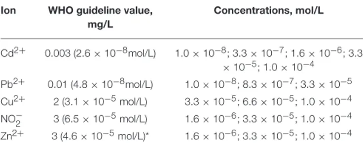 TABLE 2 | Composition of multicomponent solutions and corresponding WHO guideline values.