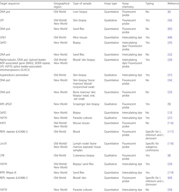 Table 3 Summary of the characteristics of real-time PCR assays targeting Leishmania sequences other than kDNA or rDNA, in chronological order