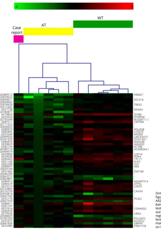 Figure 1 Hierarchical clustering (HCL) outcome of all tested samples with the expression profile of the case report set as unknown