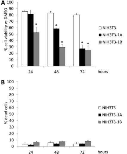 Figure 6: Cell viability of NIH3T3 cells treated with UCM 1037.  NIH3T3, NIH3T3-1A and NIH3T3-1B cells were treated with  0.1% DMSO or with UCM 1037 10 -4  M dissolved in 0.1% DMSO