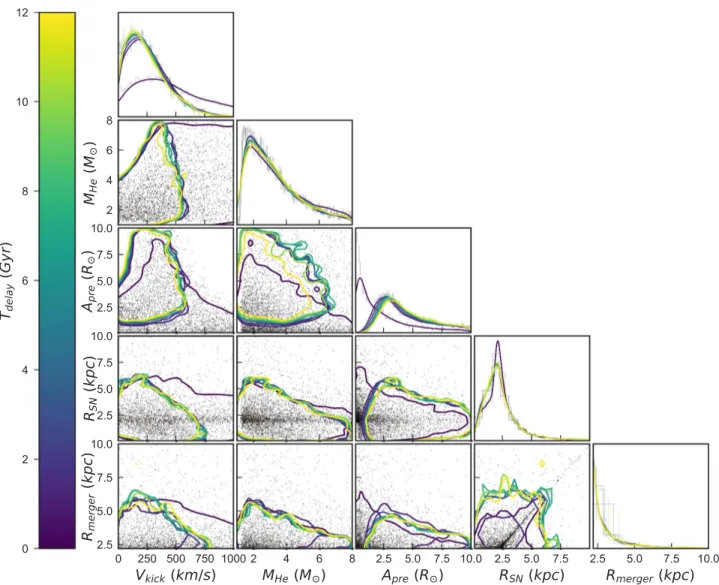 Figure 8. Marginalized and joint PDFs on progenitor system properties V kick , M He , A pre , R SN , and R merger 