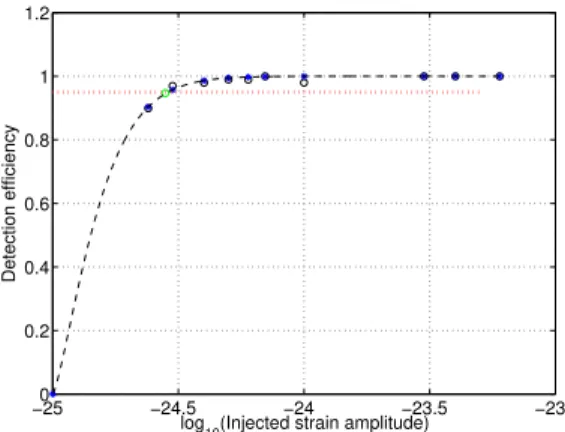 FIG. 5. Measured detection efficiency values for the band 423-424 Hz (circles) and their fit done using Eq