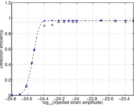 FIG. 6. Measured detection efficiency values for the band 51- 51-52 Hz (circles) and their fit done using Eq