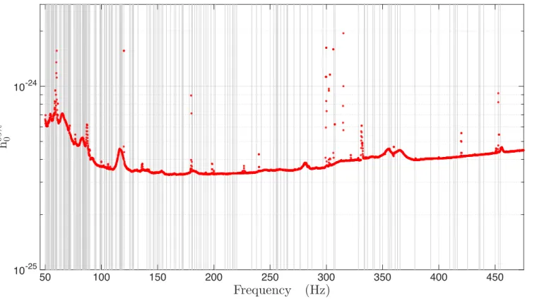 FIG. 12. SkyHough O1 upper limits. The dotted (red) curve shows the averaged 95% confidence level upper limits for every analyzed 0.1-Hz band