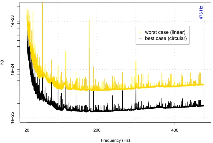 FIG. 15. PowerFlux O1 upper limits. The upper (yellow) curve shows worst-case (linearly polarized) 95% CL upper limits in analyzed 62.5 mHz bands