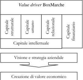 Figura 1. Il modello BoxMarche per la creazione di valore economico 