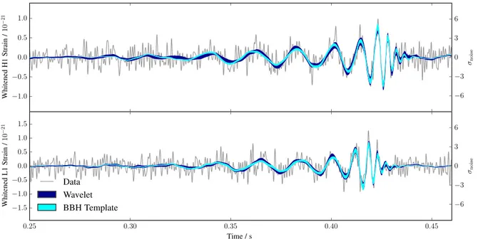 FIG. 6. Time-domain data (sampled at 2048 Hz) and reconstructed waveforms of GW150914, whitened by the noise power spectral density (in Fig