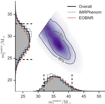 FIG. 1. Posterior PDFs for the source-frame component masses m source