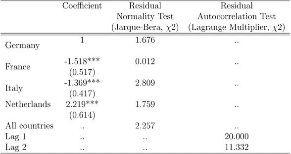 Table 4: Cointegration Vector Estimates