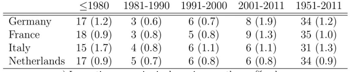 Table 7: Number of Positive Trend Innovations and Their Mean Size a