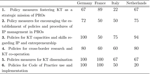 Table 12: Implementation of the 2008 KT Recommendation in European countries