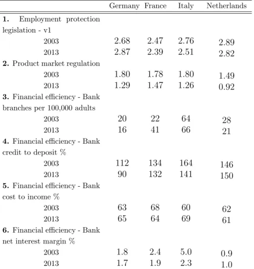 Table 13: Market imperfections in European countries