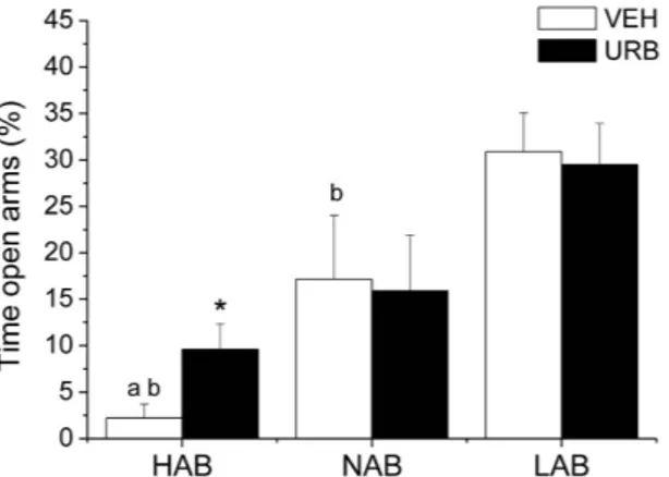 Figure 1.  Percentage of time spent by HAB, NAB and LAB rats (n = 9 per group) on the open arms of the  elevated plus maze after inhibition of FAAH activity with URB694 (URB, 0.3 mg/kg) or vehicle (VEH)  administration
