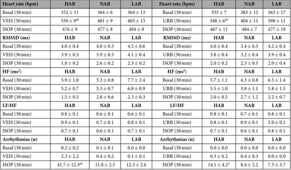 Table 1.   Heart rate, heart rate variability parameters and incidence of ventricular arrhythmias  in HAB, NAB and LAB rats (n = 9 per group) in baseline conditions and in response to (i) vehicle  (VEH) + isoproterenol (ISOP, 0.02 mg/kg) injections (left c