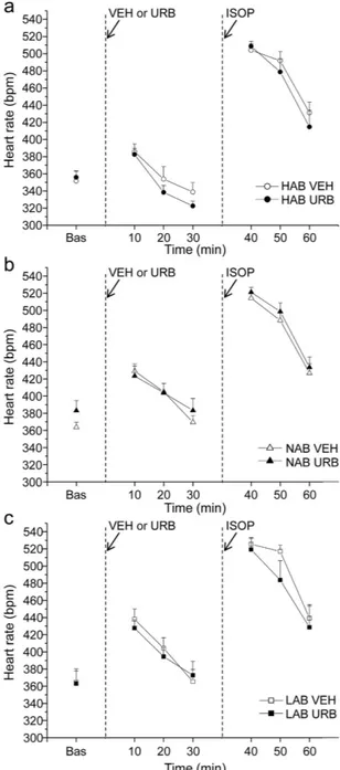Figure 2.  Time course of heart rate changes in HAB (panel a), NAB (panel b) and LAB (panel c) rats (n = 9  per group) in response to (i) inhibition of FAAH activity with URB694 (URB, 0.3 mg/kg) or vehicle (VEH)  administration, followed by (ii) β-adrenerg