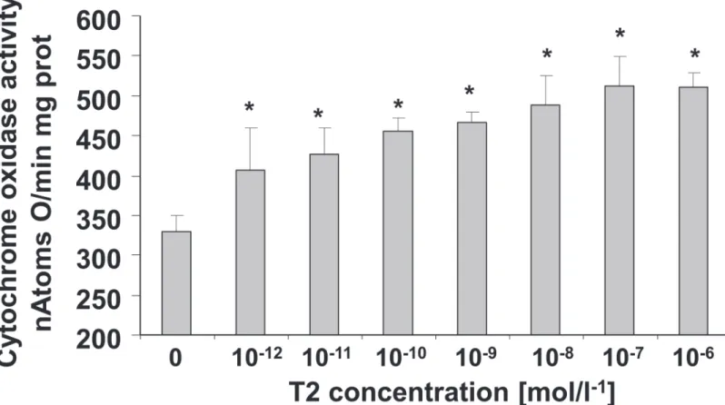 Figure 6. Dose-dependent effect of in vitro addition of T2 on cytochrome oxidase (COX) activity in Hypo BAT homogenates
